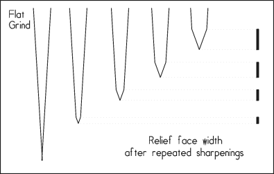 Flat grind cross sectional geometry after reapeated sharpenings