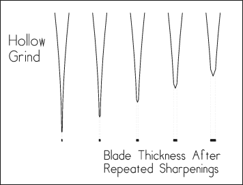 Hollow grind cross sectional geometry after repeated sharpenings